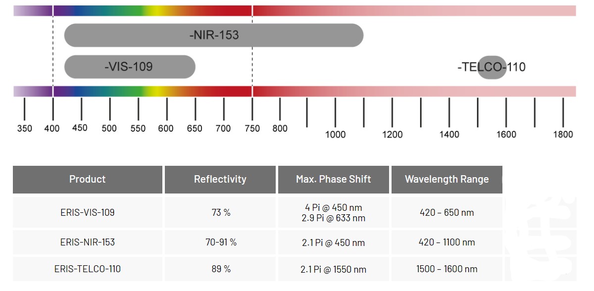 PLUTO Range Chart Spectrum